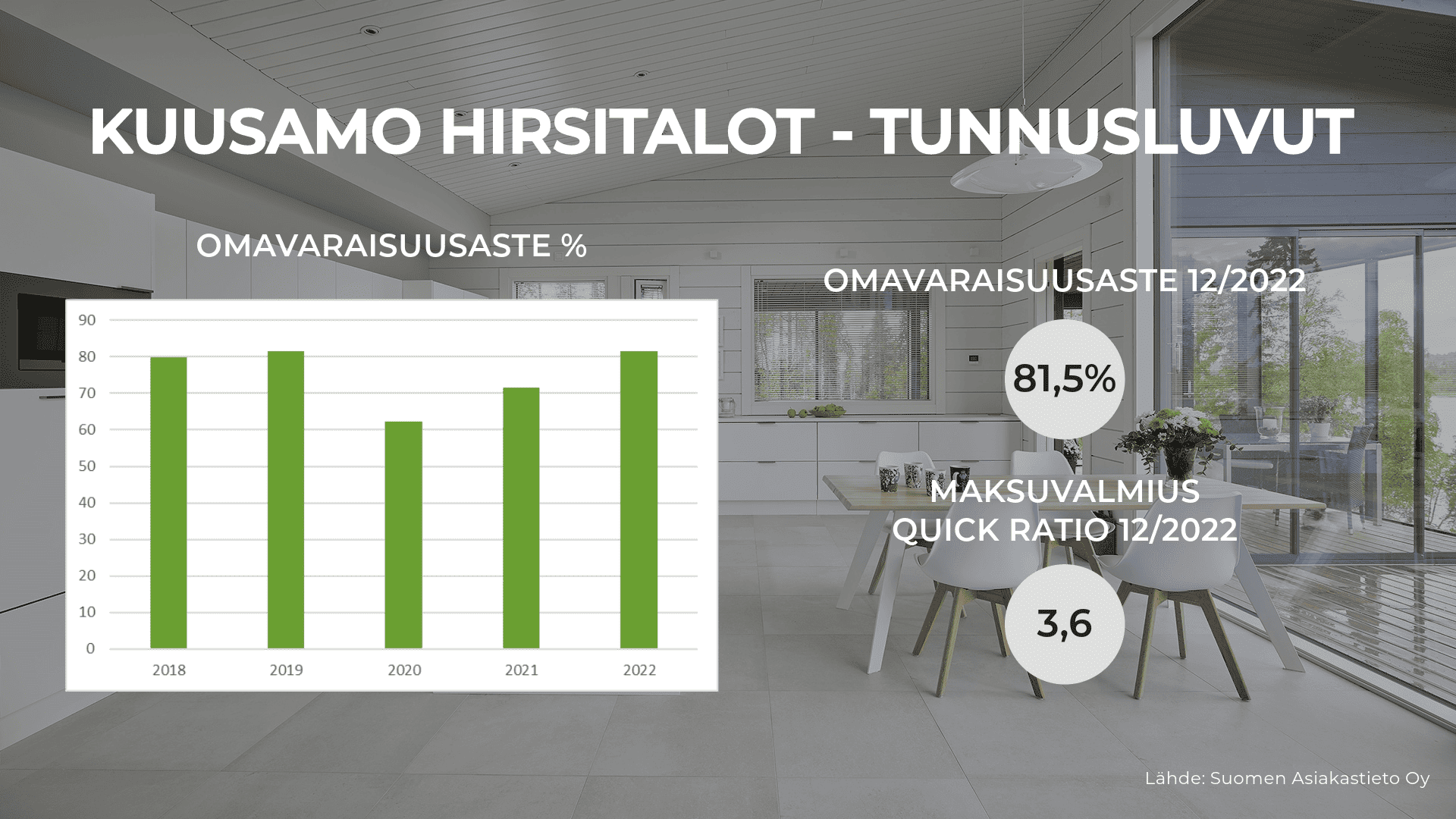 Kuusamo Hirsitalojen taloustilannetta avataan kuvassa omavaraisuusasteen kehityksen sekä quick ration kautta. Omavaraisuusaste 12/2022 tilikaudella on 81,5 % sekä Quick ratio 3,6. 