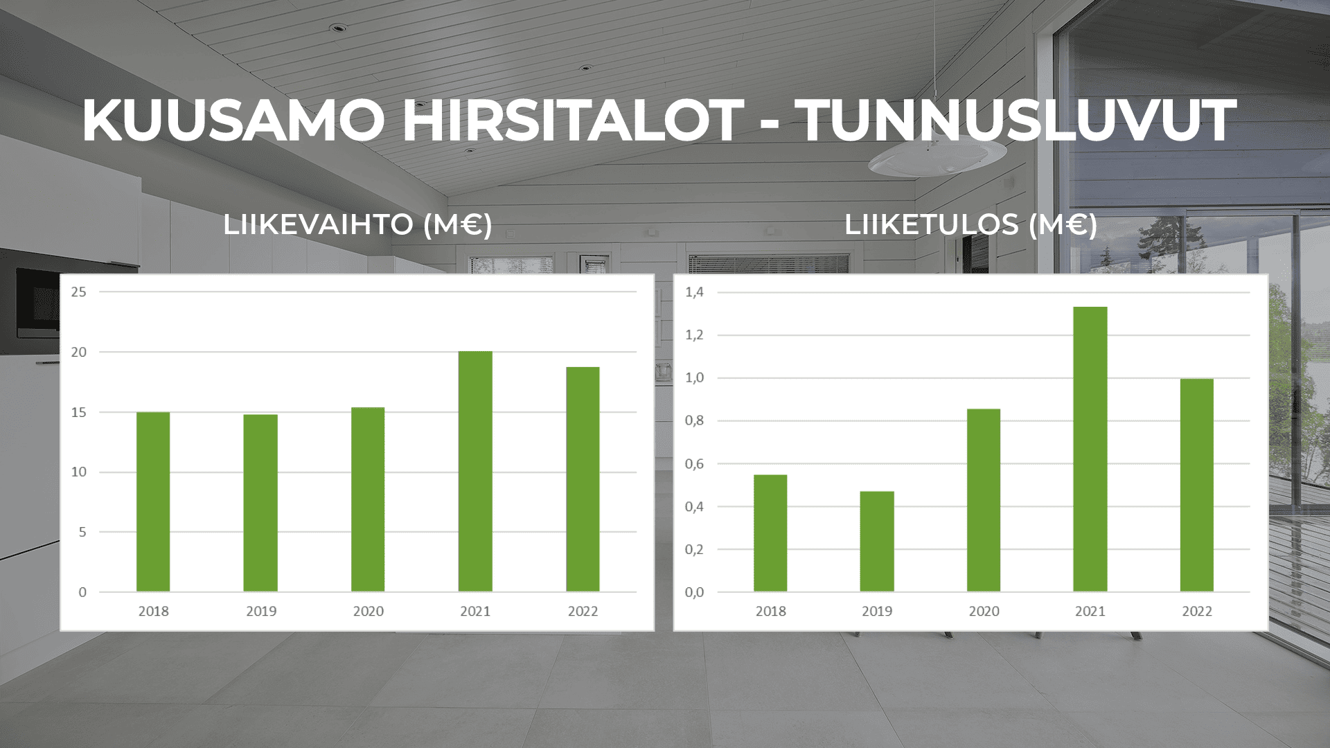 Kuusamo Hirsitalojen taloustilanne - liikevaihto ja liiketulos Kuusamo Hirsitalojen taloustilannetta avaa kuvassa liikevaihdot ja liiketulokset viideltä edelliseltä vuodelta.
